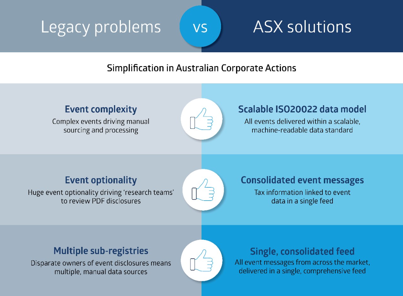 Corporate Actions in Australia legacy problems vs ASX solutions