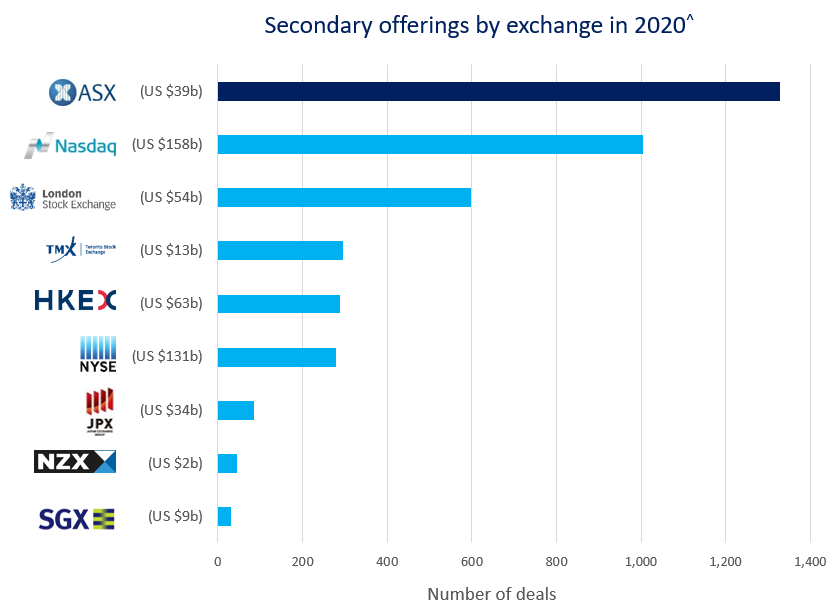 Secondary offerings by exchange in 2020